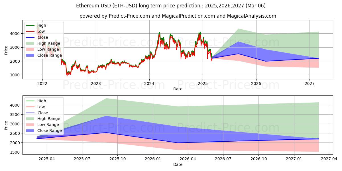 이더리움 (ETH/USD) 장기 가격 예측: 2025,2026,2027 