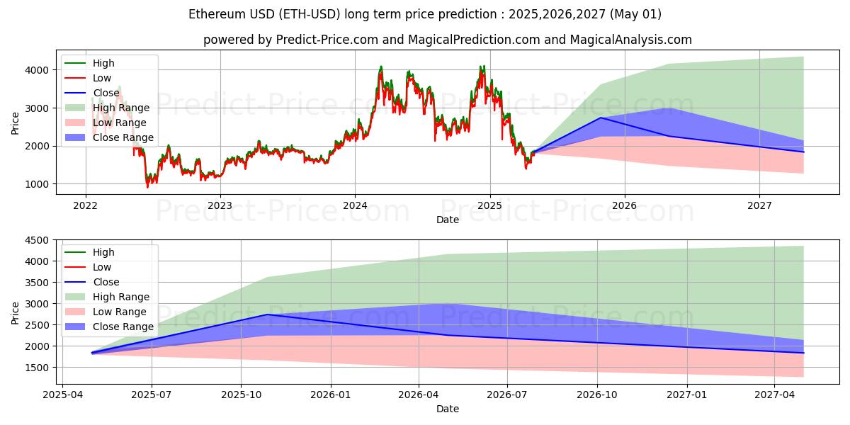 Ethereum (ETH/USD) lange termijn prijsvoorspelling: 2025,2026,2027