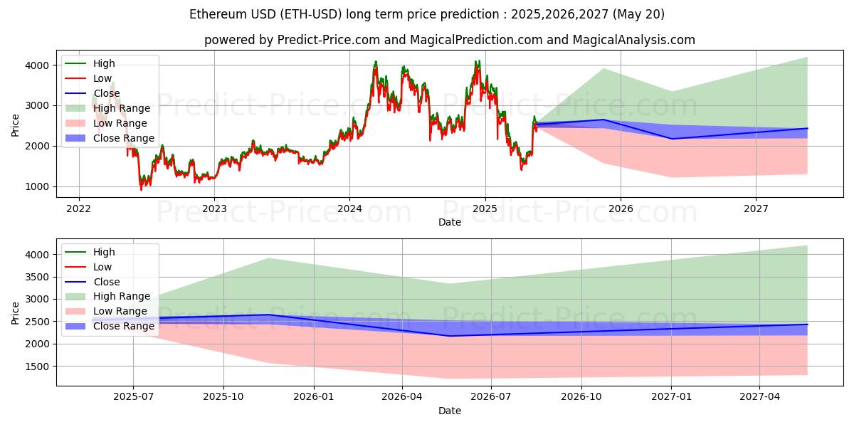 Долгосрочный прогноз цены Эфириум (ETH/USD): 2025,2026,2027  