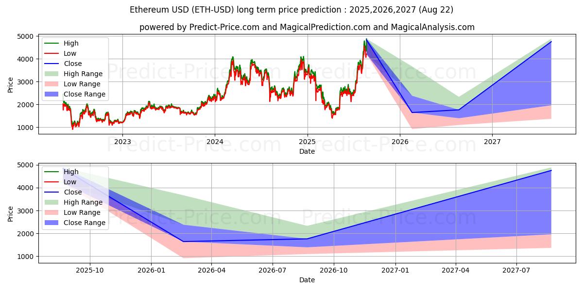 Ethereum (ETH/USD) lange termijn prijsvoorspelling: 2025,2026,2027