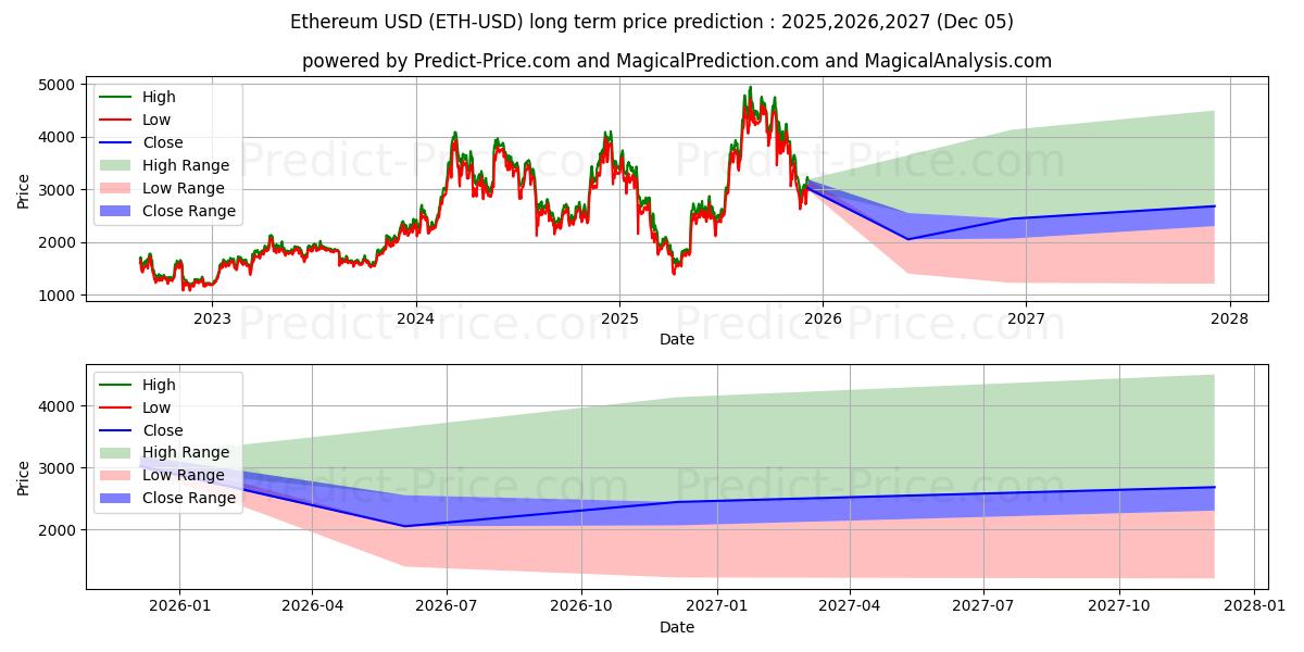 Pitkäaikainen hinnan ennuste Ethereum (ETH/USD): 2025,2026,2027