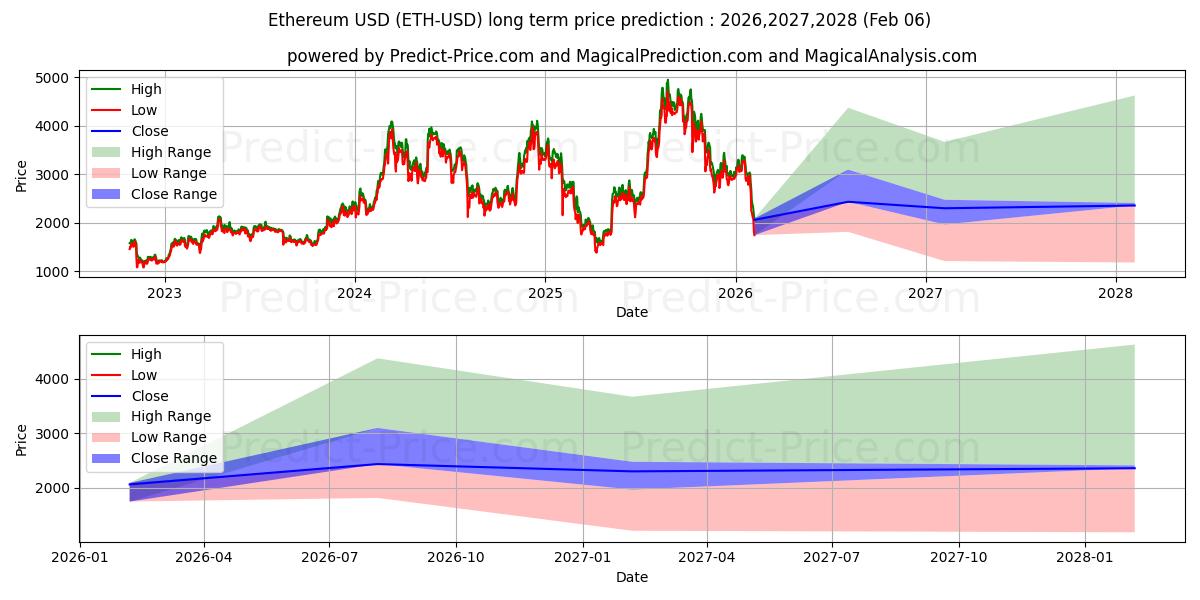 توقع أقصى وأدنى سعر طويل المدى لـ ايثريوم في 2026,2027,2028