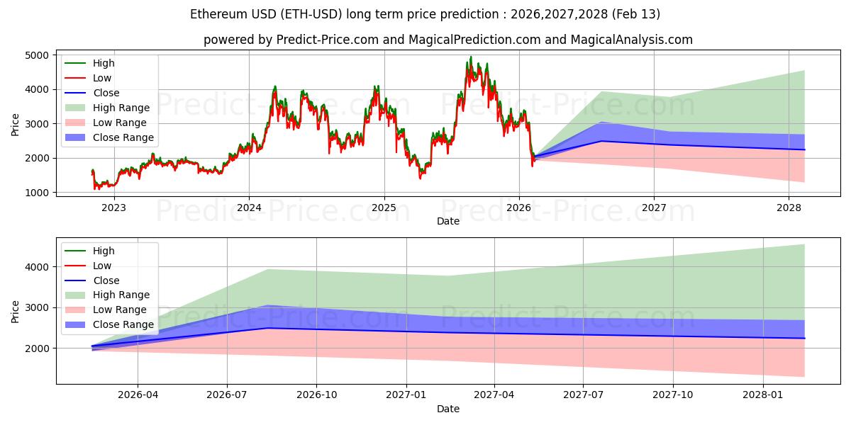 Ethereum के लिए दीर्घकालिक मूल्य की भविष्यवाणी में अधिकतम और न्यूनतम