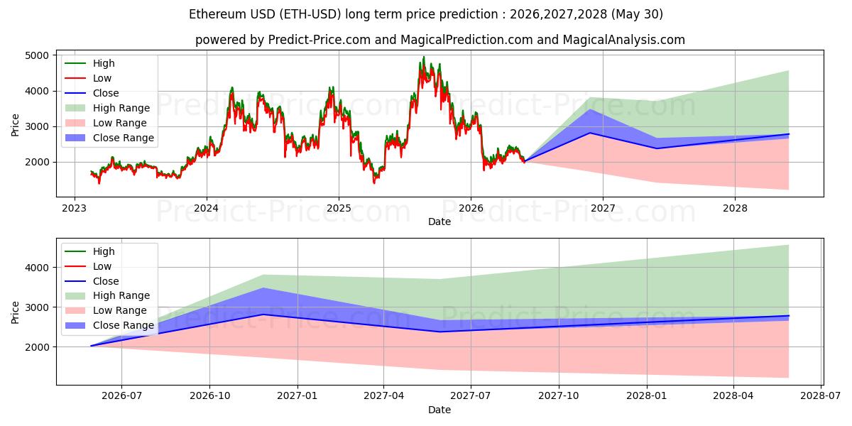 Maximala och minimala Ethereum långsiktiga prisprognos för 2026,2027,2028