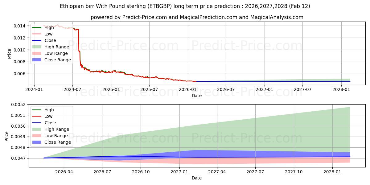 Maximale en minimale Äthiopischer Birr mit Pfund Sterling lange termijn prijsvoorspelling voor 2026,2027,2028