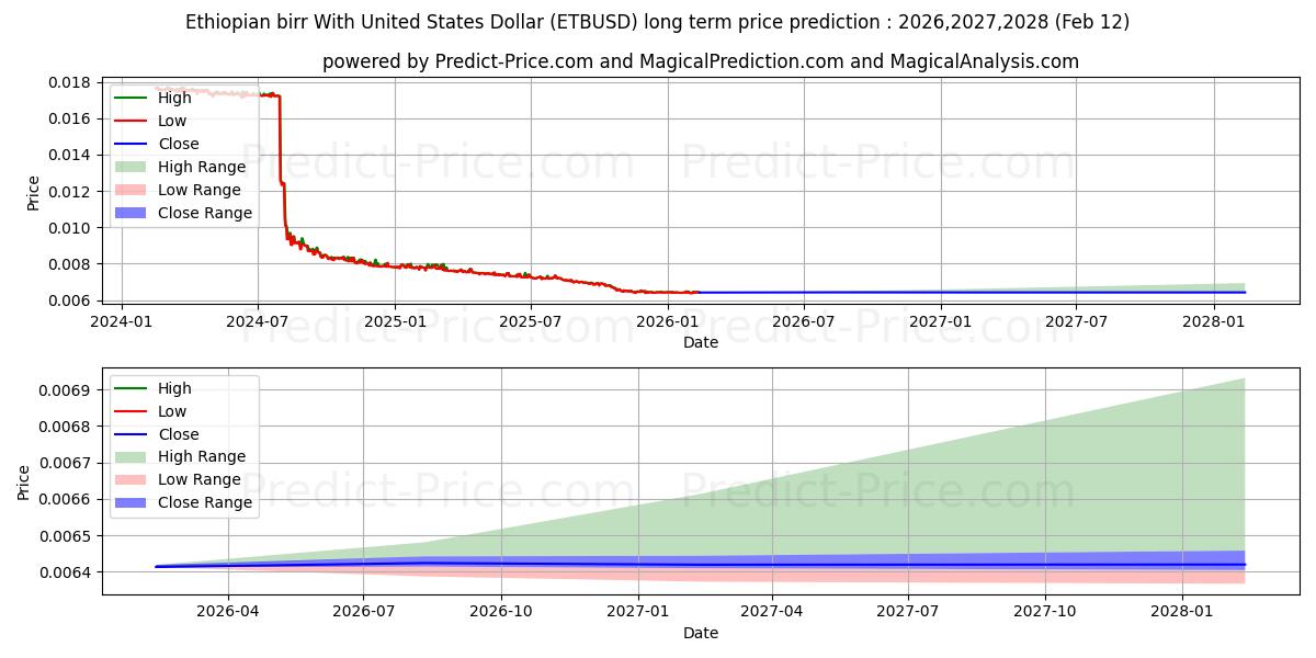 Etiyopya birri ile ABD Doları uzun vadeli fiyat tahmini için maksimum ve minimum