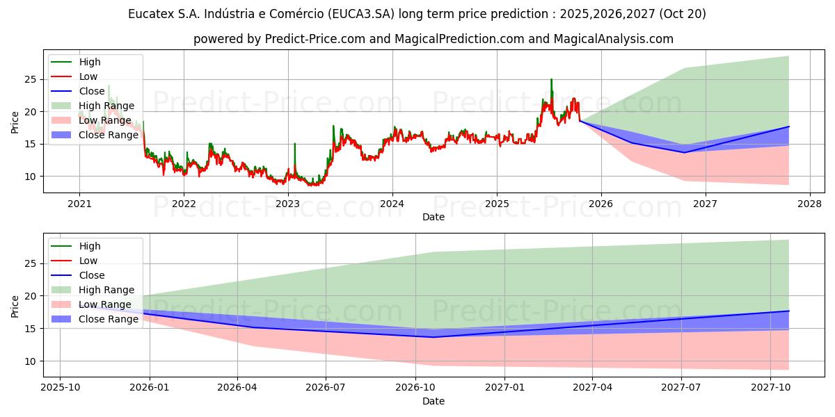 EUCATEX     ON      N1 के लिए दीर्घकालिक मूल्य की भविष्यवाणी में अधिकतम और न्यूनतम