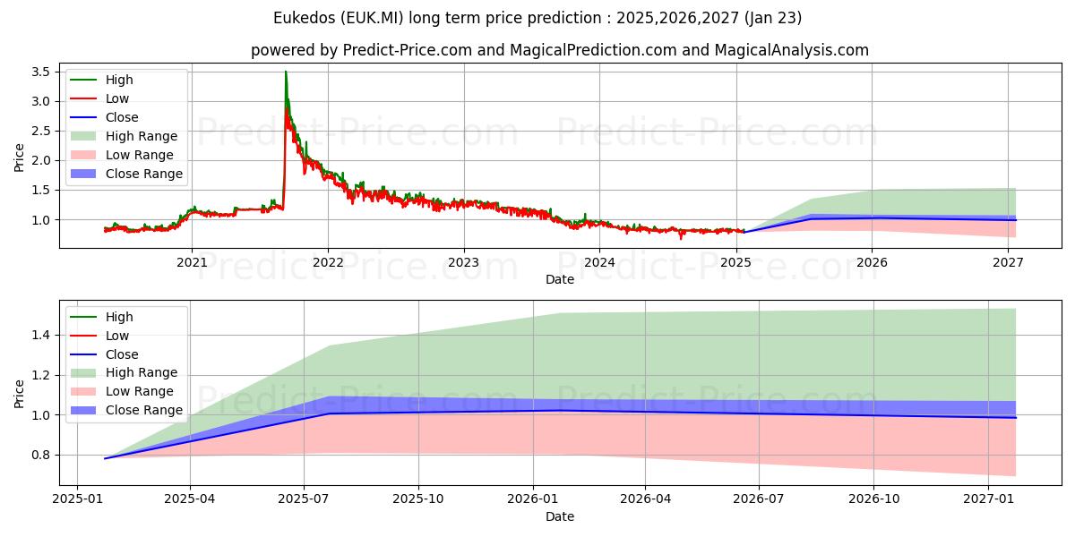 حداکثر و حداقل پیش‌بینی قیمت بلندمدت EUKEDOS برای 2025,2026,2027