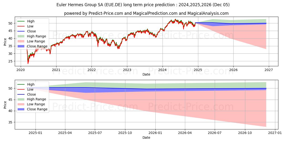 Euler Hermes Group SA (EUE.DE) Long-Term Price Forecast: 2024,2025,2026