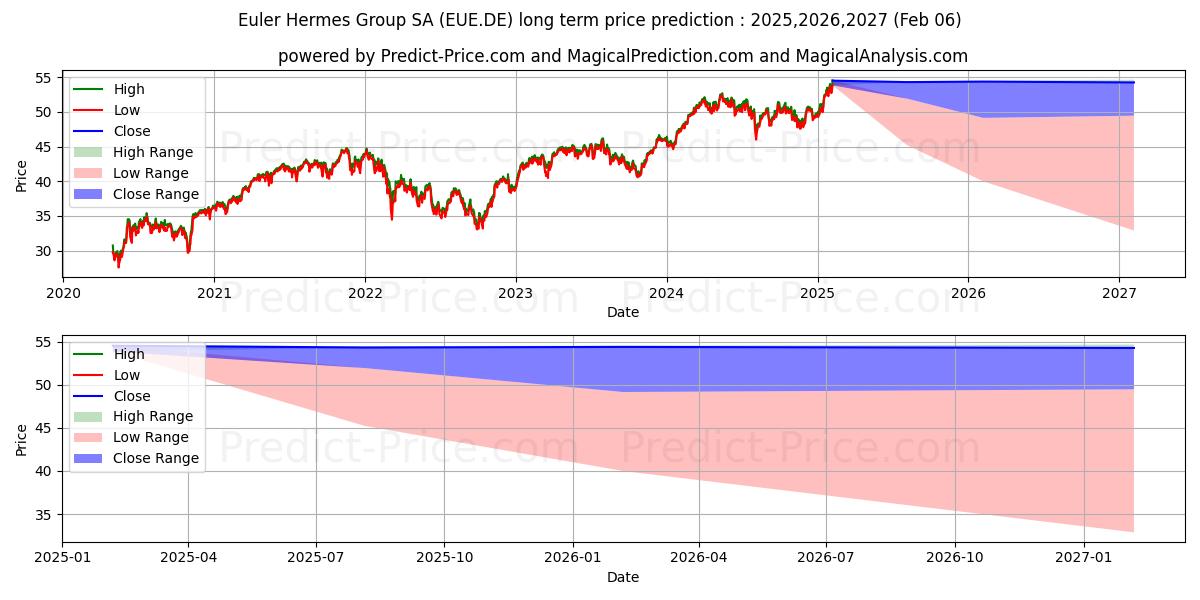 Euler Hermes Group SA (EUE.DE) Long-Term Price Forecast: 2025,2026,2027