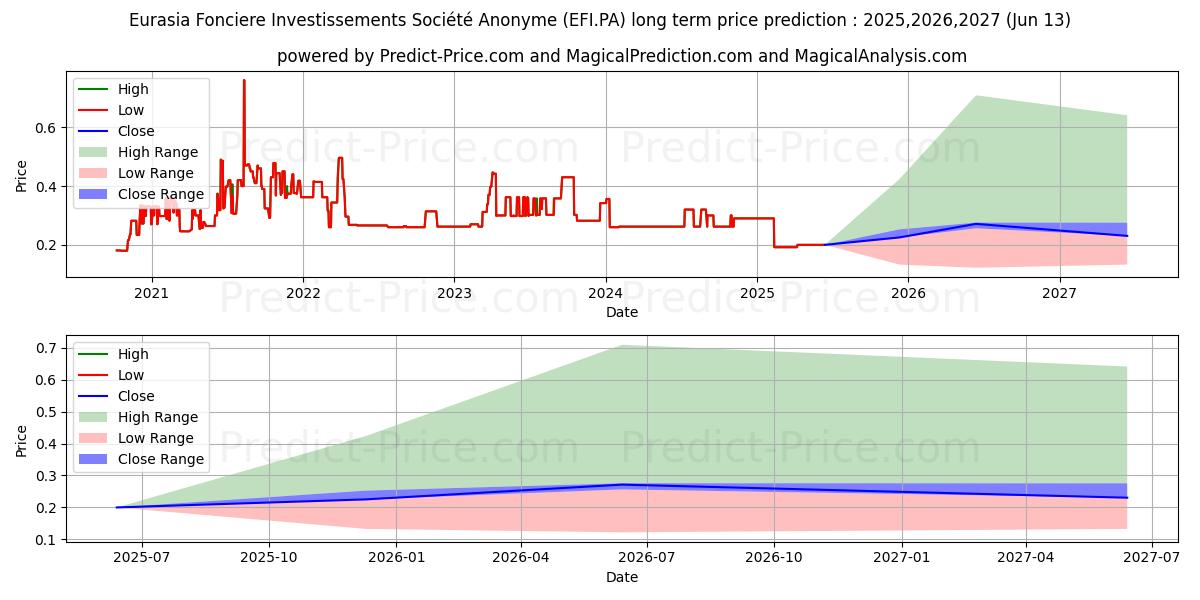 Maksimale og minimale prisforudsigelser på lang sigt for EURASIA FONC INV