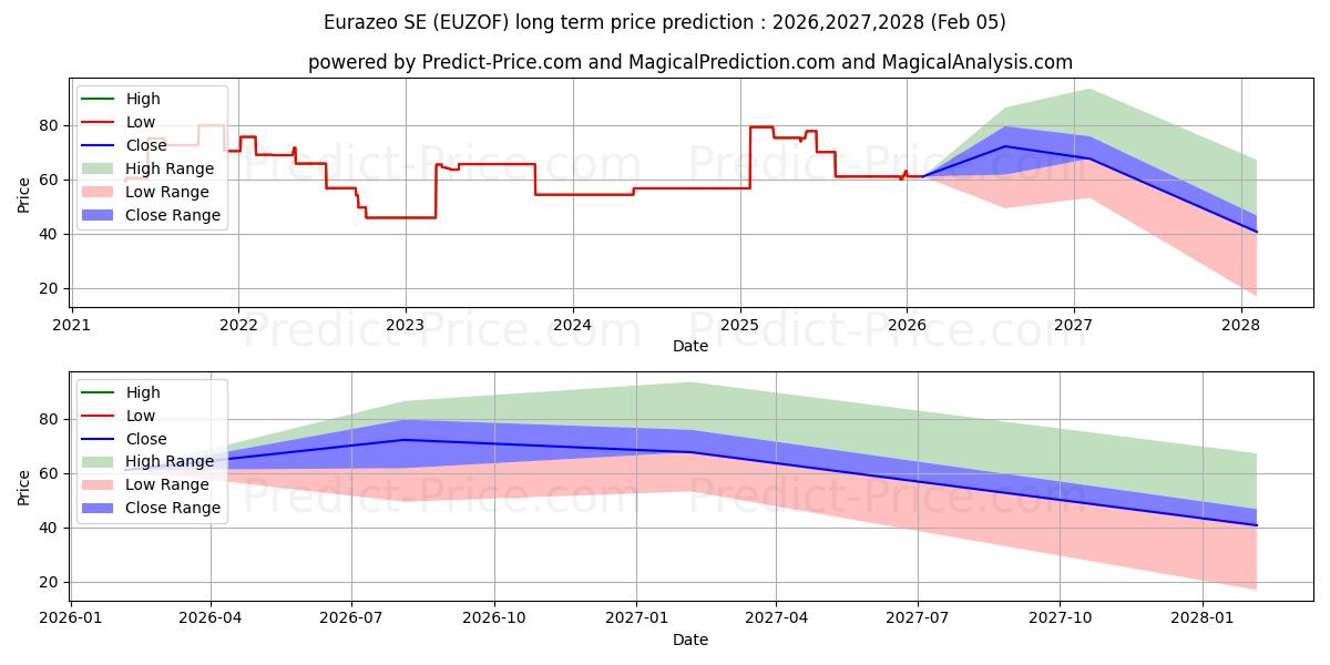 Maksimale og minimale prisforudsigelser på lang sigt for EURAZEO