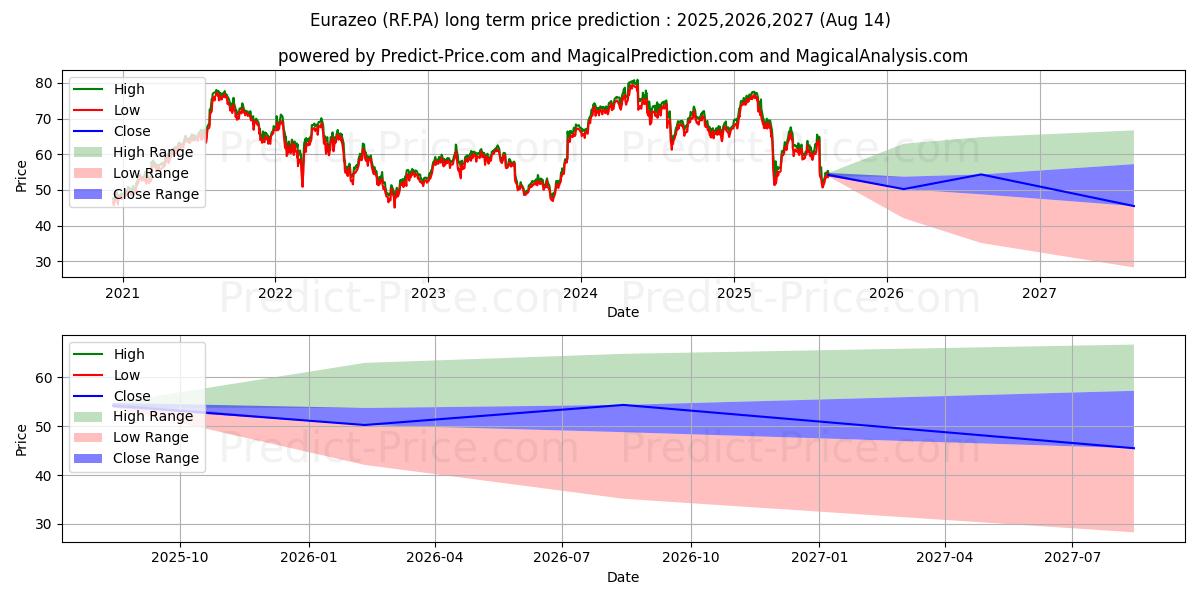 حداکثر و حداقل پیش‌بینی قیمت بلندمدت EURAZEO برای 2025,2026,2027