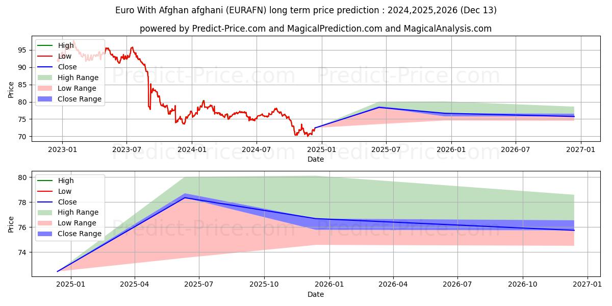 Euro With Afghan afghani (EURAFN(Forex)) Long-Term Price Forecast: 2024,2025,2026