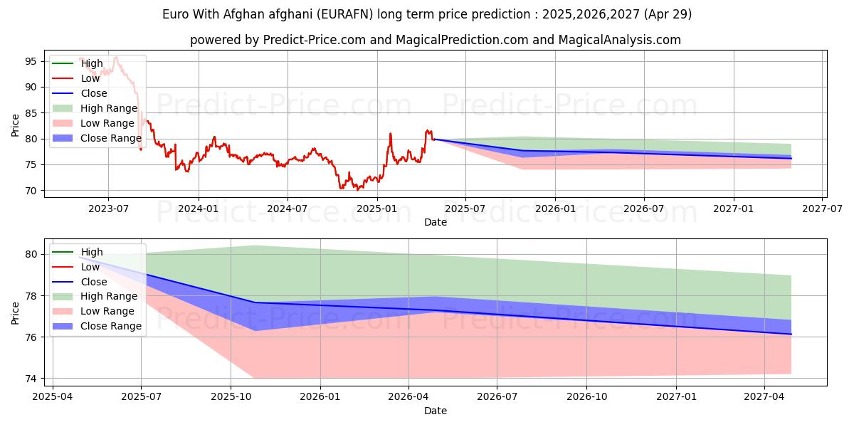 Euro With Afghan afghani (EURAFN(Forex)) Long-Term Price Forecast: 2025,2026,2027