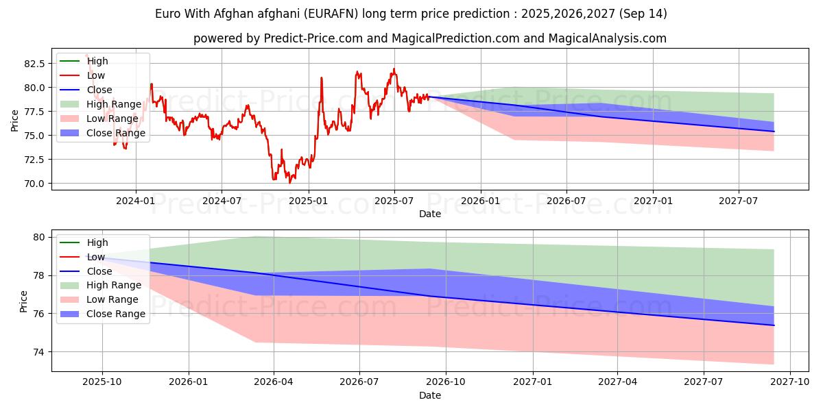 Euro With Afghan afghani (EURAFN(Forex)) Long-Term Price Forecast: 2025,2026,2027