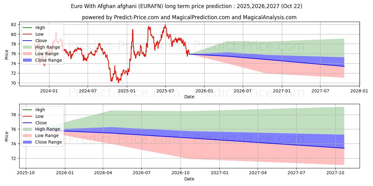 Euro With Afghan afghani (EURAFN(Forex)) Long-Term Price Forecast: 2025,2026,2027