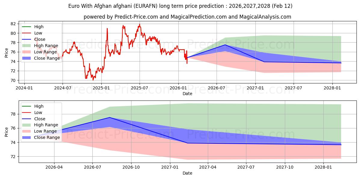Maximala och minimala Euro med afghansk afghani långsiktiga prisprognos för 2026,2027,2028