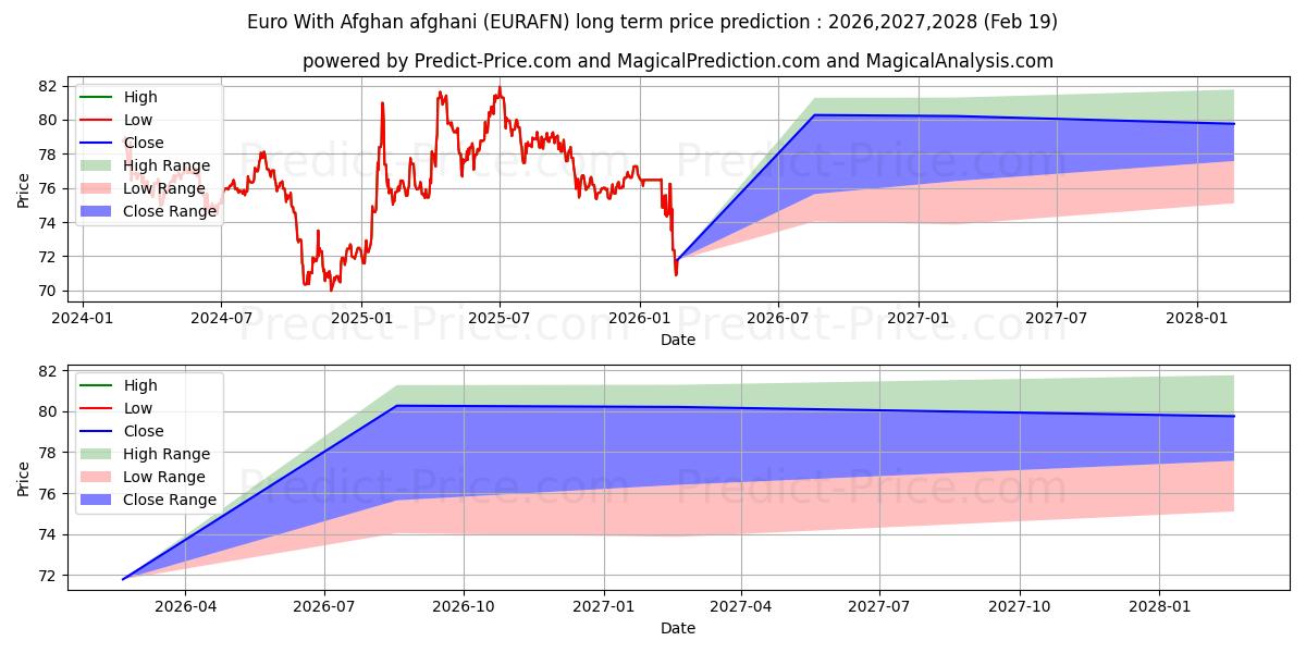 Previsione del prezzo massimo e minimo a lungo termine per Euro Con afghani afghani