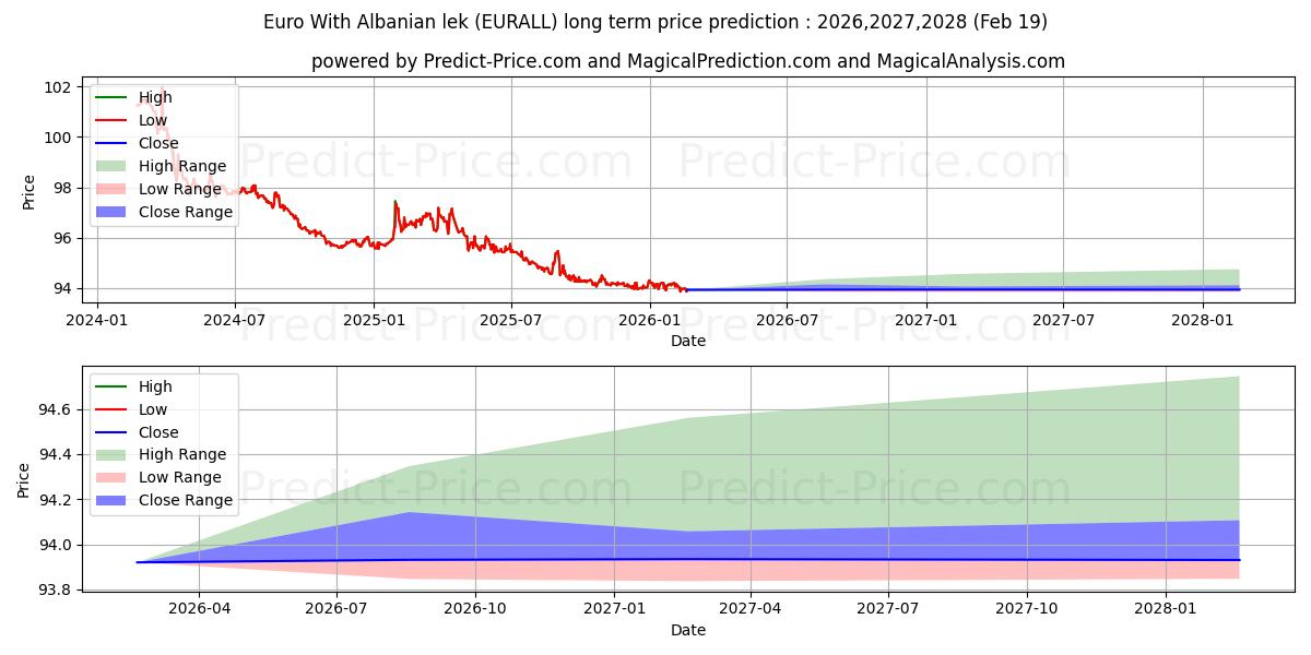 Maximum and minimum Euro With Albanian lek long-term price forecast for 2026,2027,2028