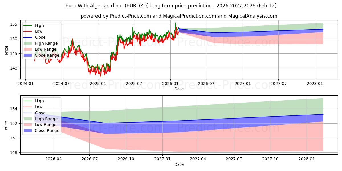 Maximale en minimale Euro mit algerischem Dinar lange termijn prijsvoorspelling voor 2026,2027,2028