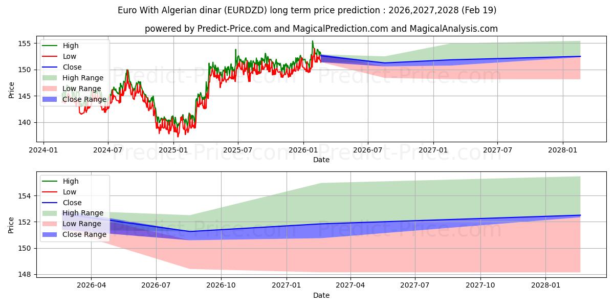 Maximala och minimala Euro med algerisk dinar långsiktiga prisprognos för 2026,2027,2028