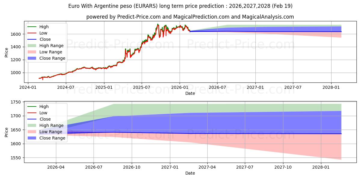 ユーロ アルゼンチン ペソの長期価格予測の最大と最小2026,2027,2028