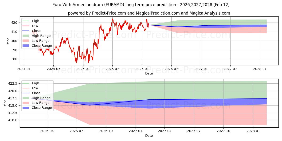 Maximale en minimale Euro mit armenischem Dram lange termijn prijsvoorspelling voor 2026,2027,2028