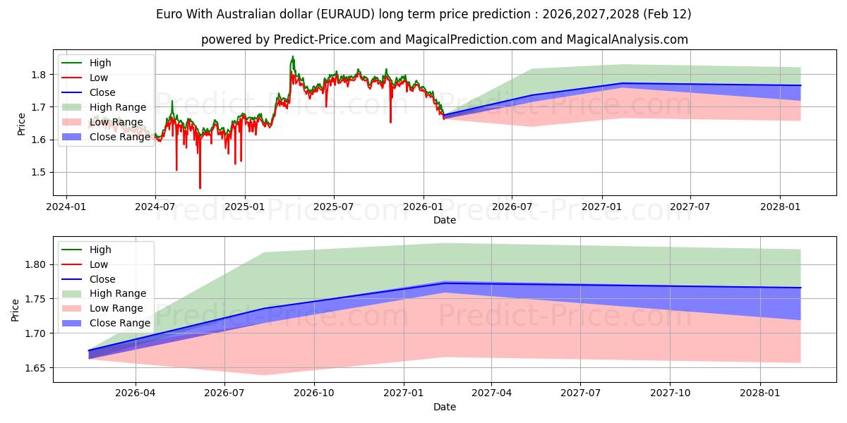 Maximala och minimala Euro med australiensiska dollar långsiktiga prisprognos för 2026,2027,2028