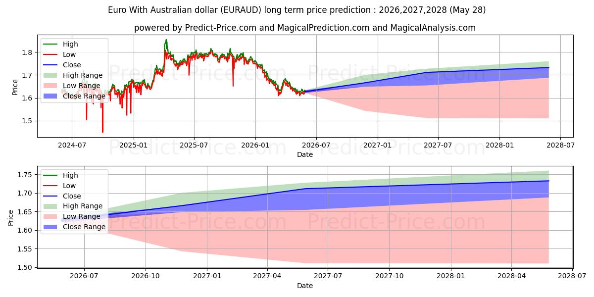 Previsione del prezzo massimo e minimo a lungo termine per Euro Con il dollaro australiano