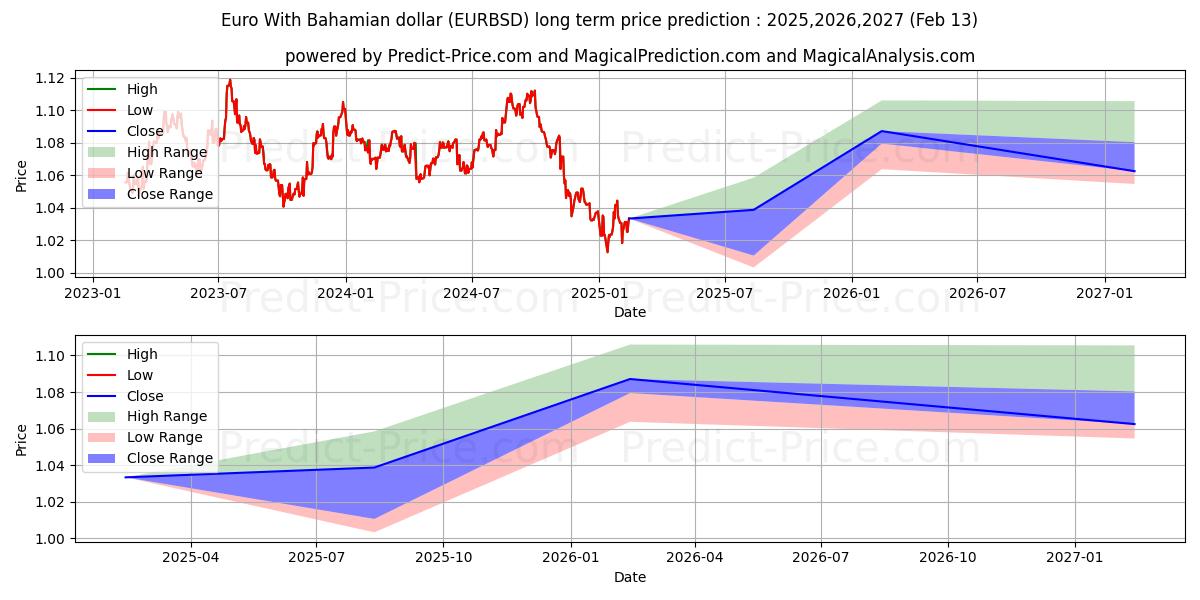 Euro With Bahamian dollar (EURBSD(Forex)) Long-Term Price Forecast: 2025,2026,2027