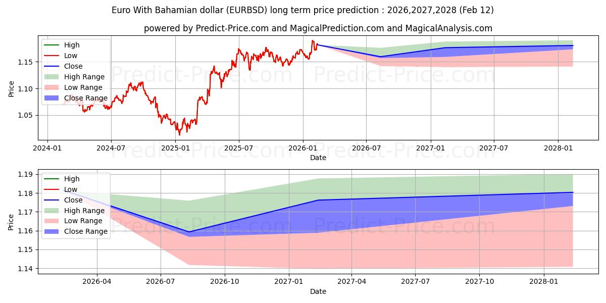 حداکثر و حداقل پیش‌بینی قیمت بلندمدت یورو با دلار باهاما برای 2026,2027,2028