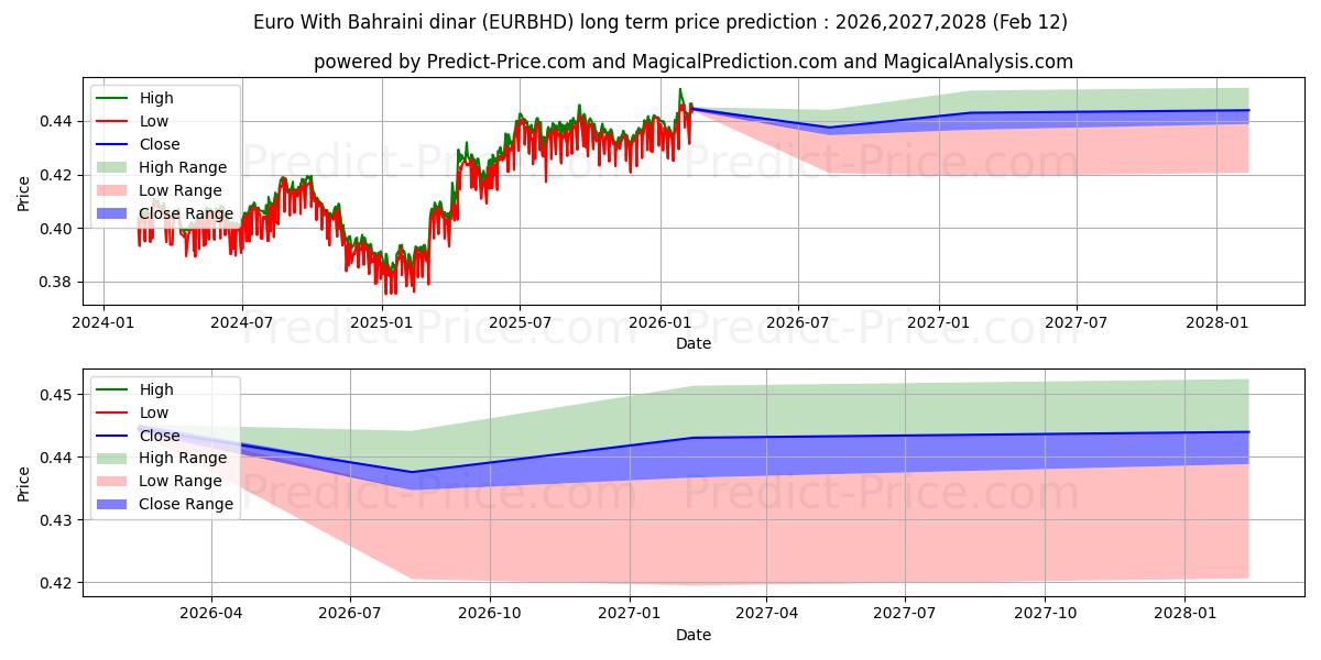 حداکثر و حداقل پیش‌بینی قیمت بلندمدت یورو با دینار بحرین برای 2026,2027,2028