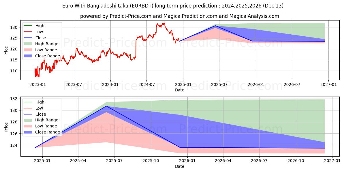 Euro With Bangladeshi taka (EURBDT(Forex)) Long-Term Price Forecast: 2024,2025,2026