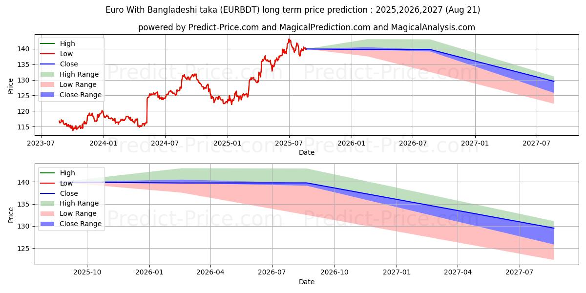 Euro With Bangladeshi taka (EURBDT(Forex)) Long-Term Price Forecast: 2025,2026,2027