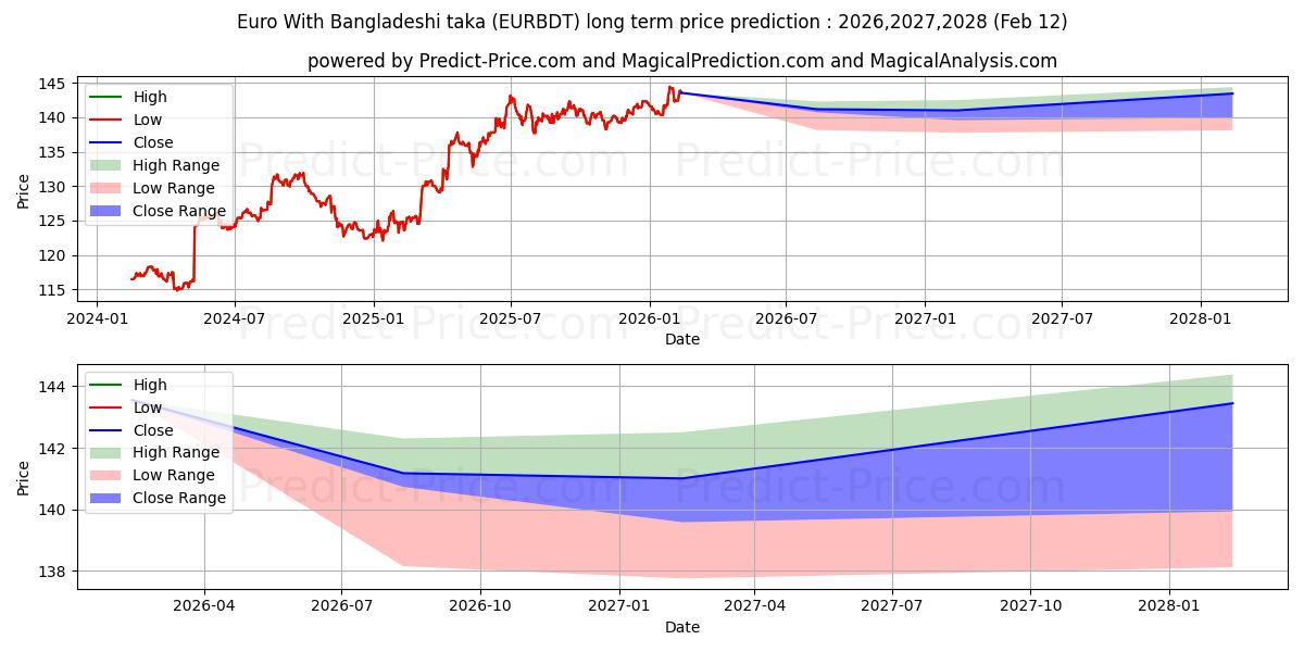 Euro ile Bangladeş takası uzun vadeli fiyat tahmini için maksimum ve minimum