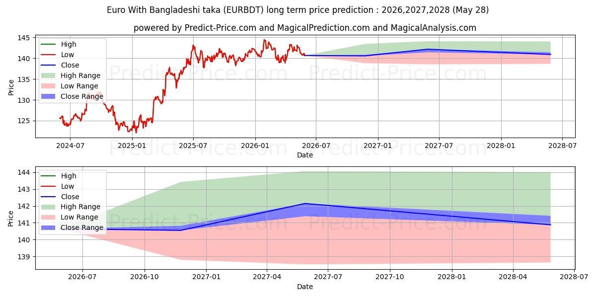 Previsione del prezzo massimo e minimo a lungo termine per Euro Con taka del Bangladesh