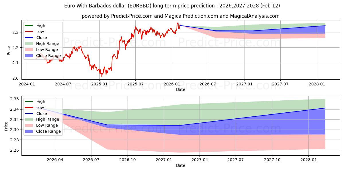 حداکثر و حداقل پیش‌بینی قیمت بلندمدت یورو با دلار باربادوس برای 2026,2027,2028