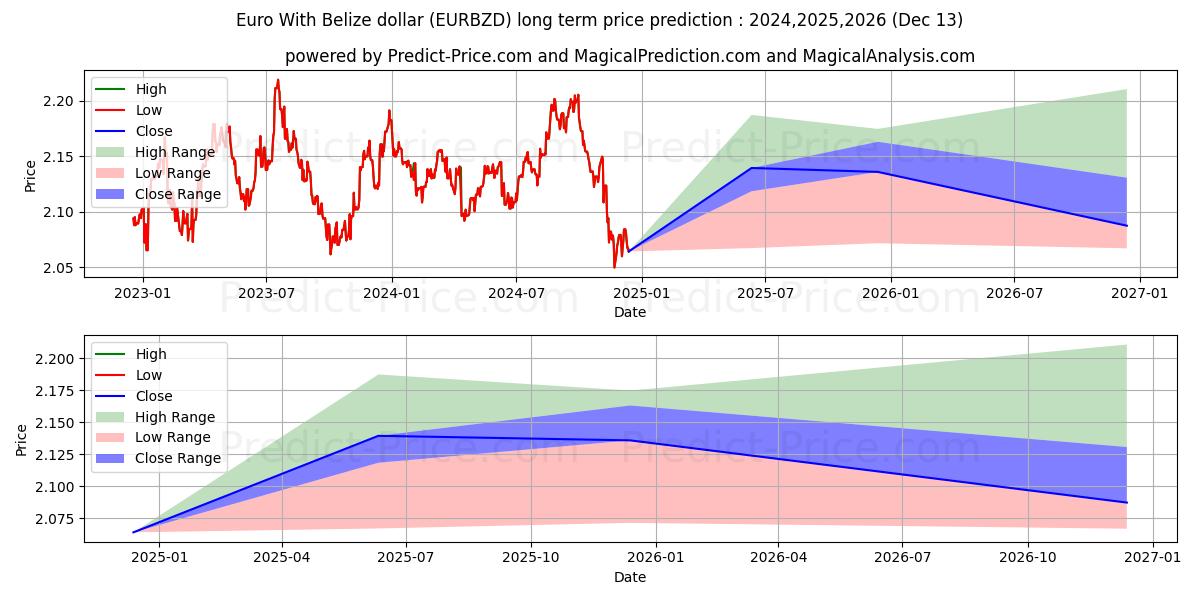 Euro With Belize dollar (EURBZD(Forex)) Long-Term Price Forecast: 2024,2025,2026