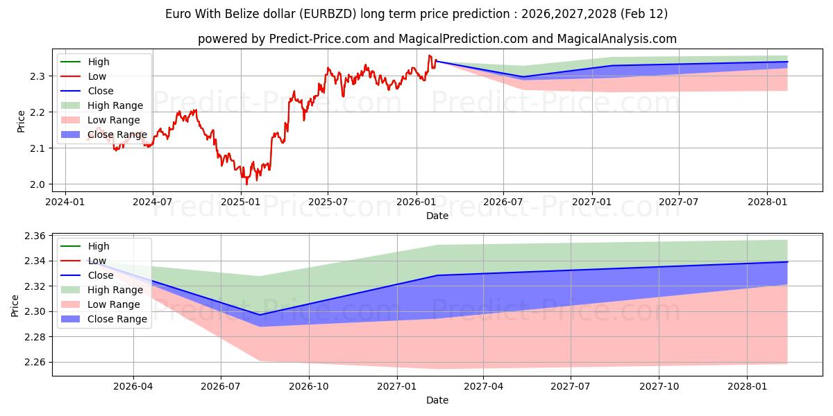 Previsão de preço a longo prazo Euro com dólar de Belize máxima e mínima para 2026,2027,2028