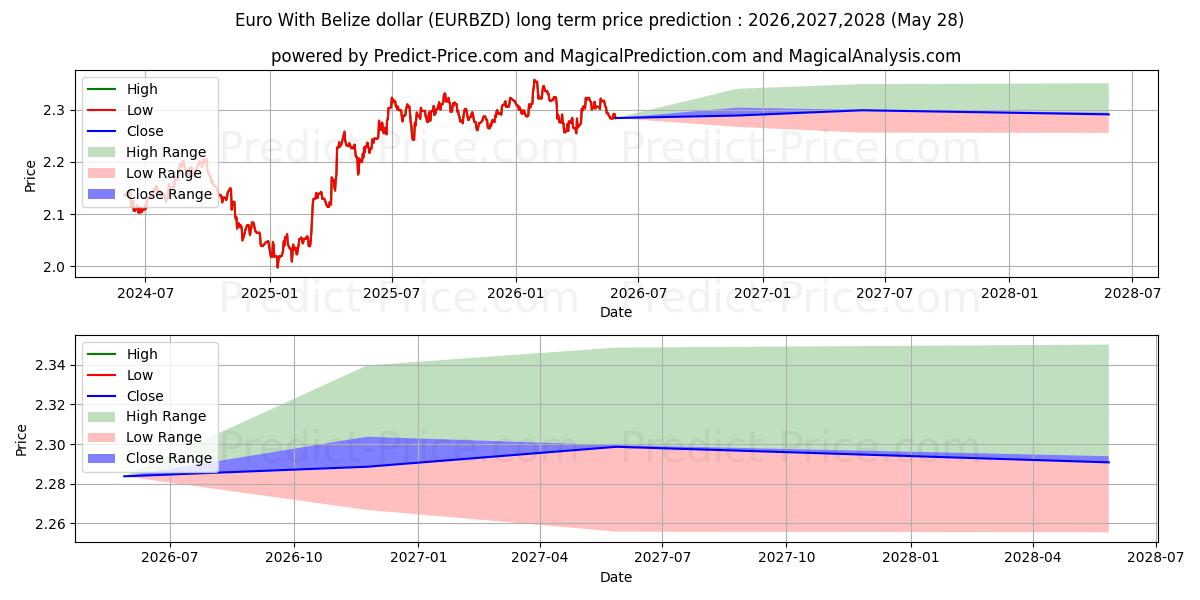 最大和最小的欧元 与 伯利兹元长期价格预测为2026,2027,2028