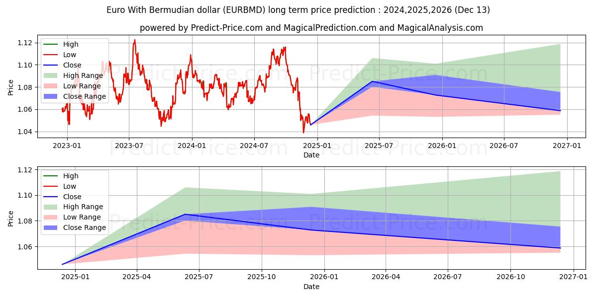 Euro With Bermudian dollar (EURBMD(Forex)) Long-Term Price Forecast: 2024,2025,2026