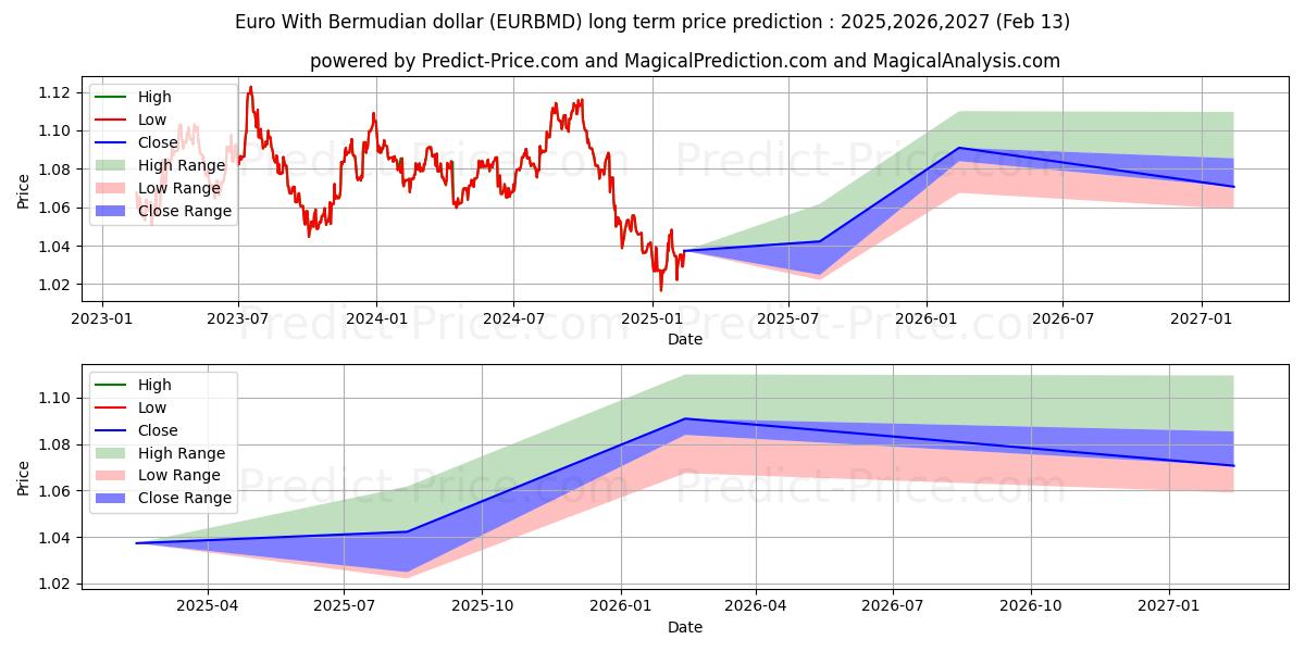 Euro With Bermudian dollar (EURBMD(Forex)) Long-Term Price Forecast: 2025,2026,2027