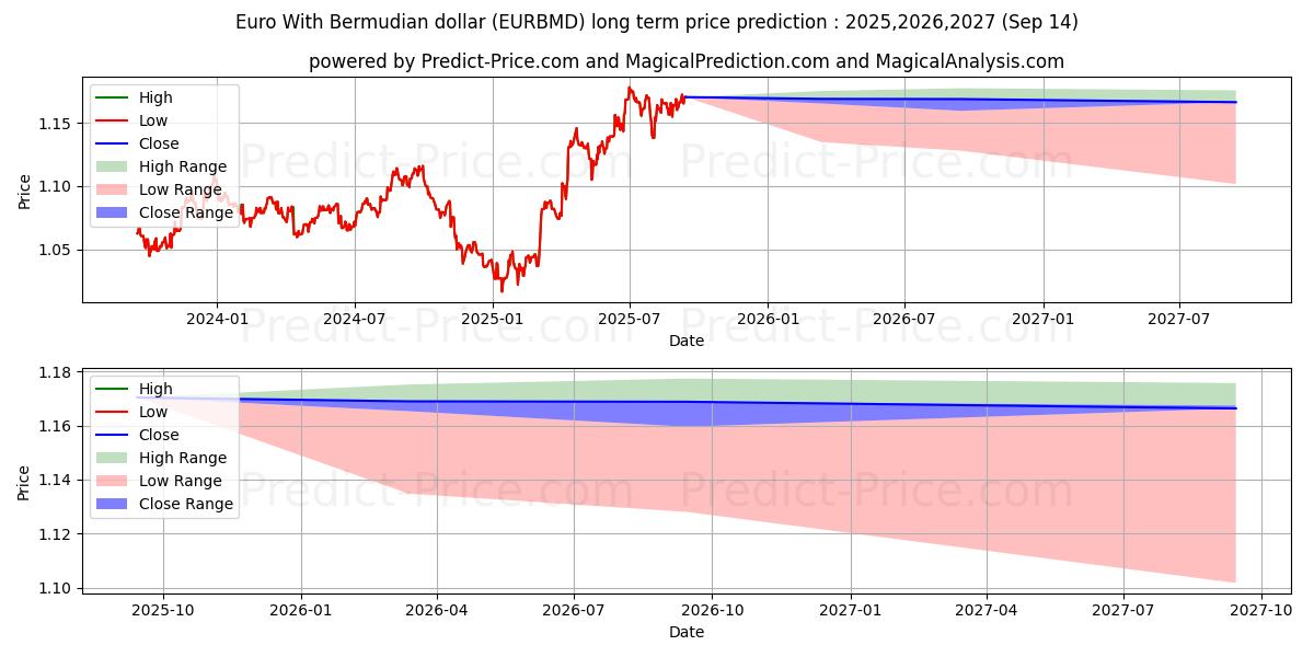Euro With Bermudian dollar (EURBMD(Forex)) Long-Term Price Forecast: 2025,2026,2027