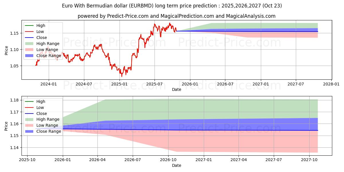 Maximum and minimum Euro With Bermudian dollar long-term price forecast for 2025,2026,2027 Maximum and minimum Euro With Bermudian dollar long-term price forecast for 2025,2026,2027