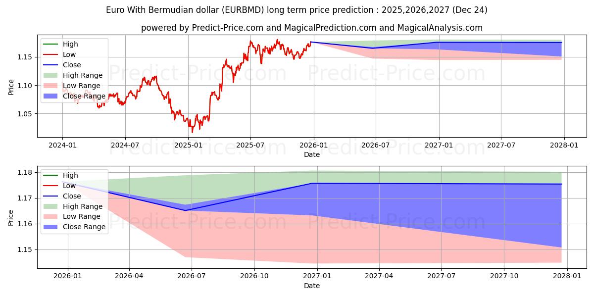 Maximum and minimum Euro With Bermudian dollar long-term price forecast for 2025,2026,2027
