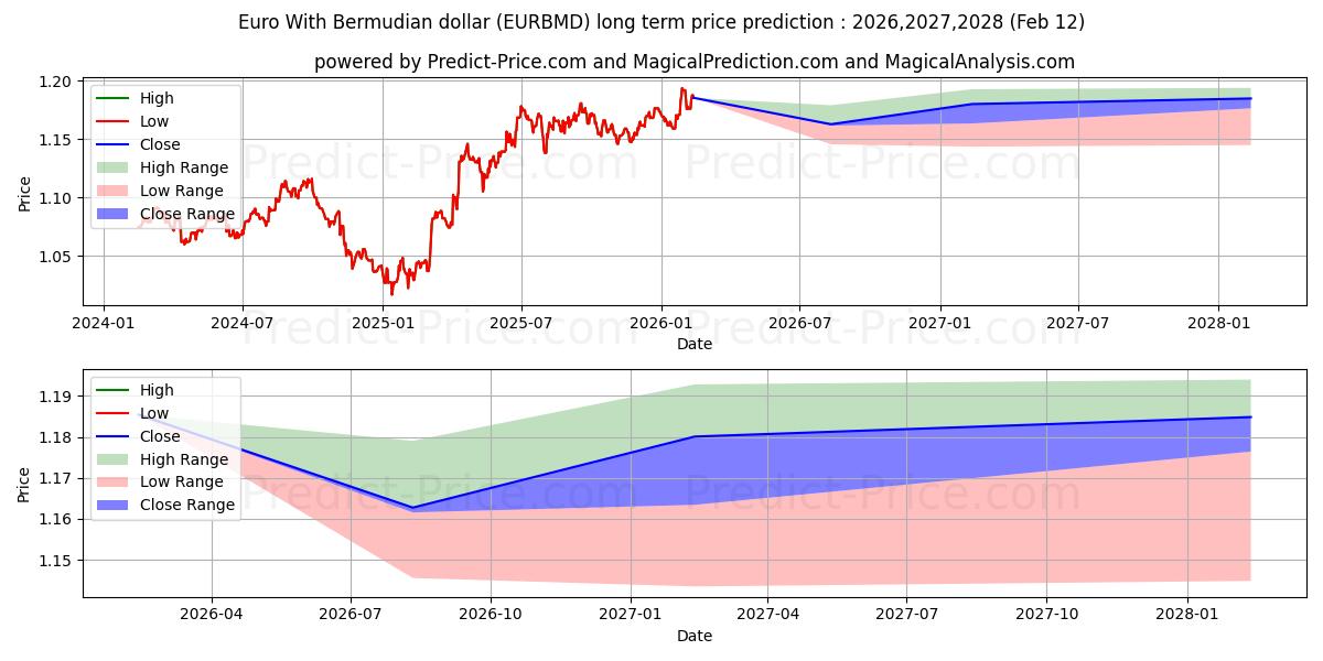 حداکثر و حداقل پیش‌بینی قیمت بلندمدت یورو با دلار برمودا برای 2026,2027,2028