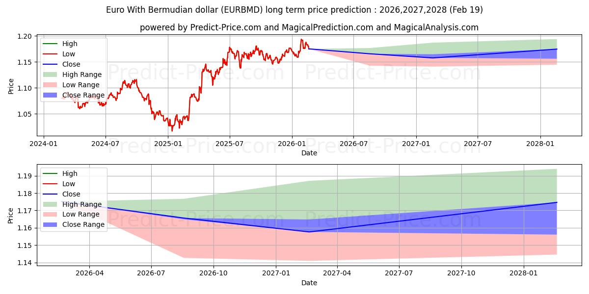 Maximum and minimum Euro With Bermudian dollar long-term price forecast for 2026,2027,2028