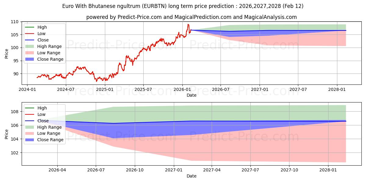 Previsione del prezzo massimo e minimo a lungo termine per Euro Con ngultrum del Bhutan