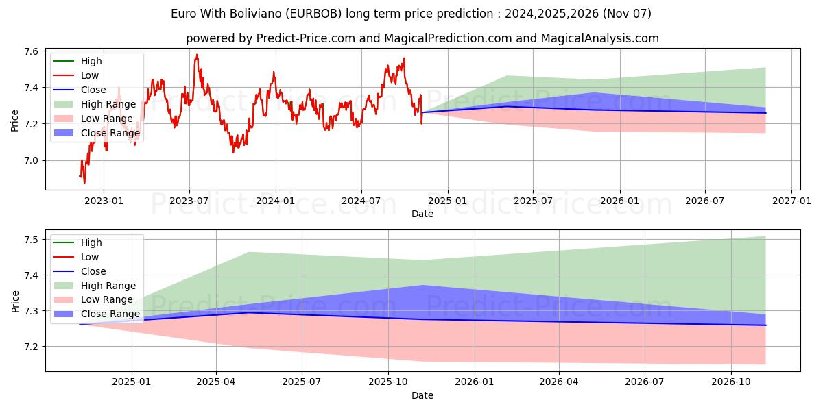 Previsione del prezzo massimo e minimo a lungo termine per Euro Con Boliviano